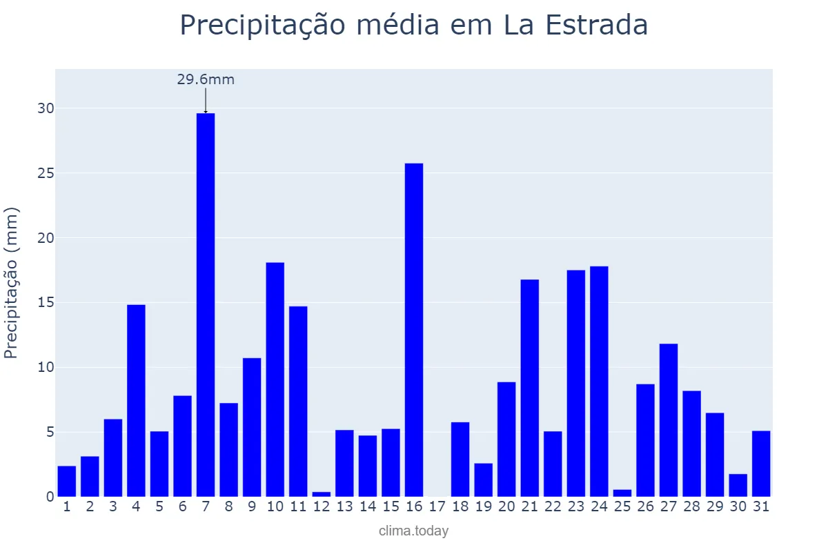 Precipitação em dezembro em La Estrada, Galicia, ES
