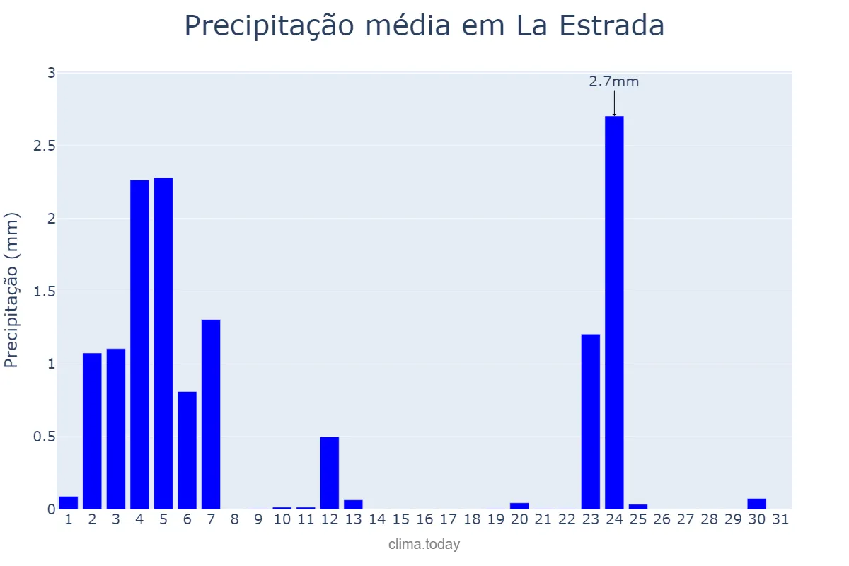 Precipitação em julho em La Estrada, Galicia, ES