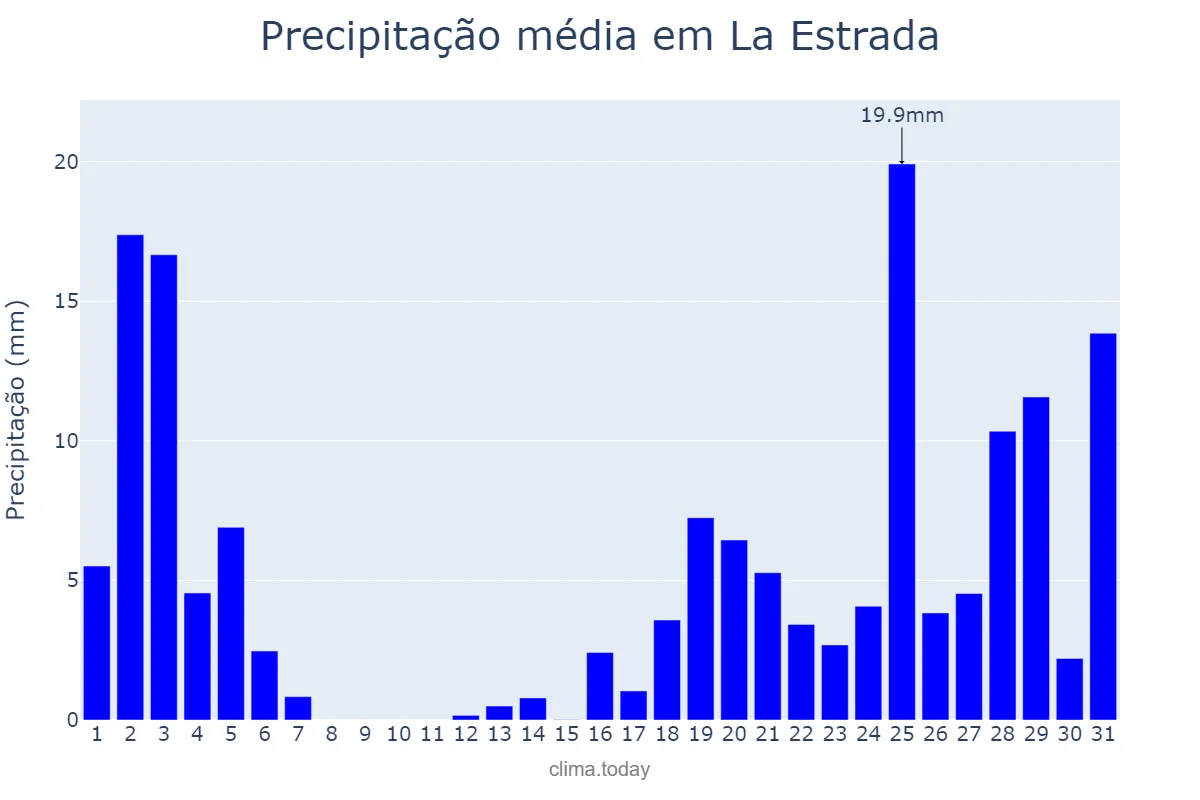 Precipitação em outubro em La Estrada, Galicia, ES