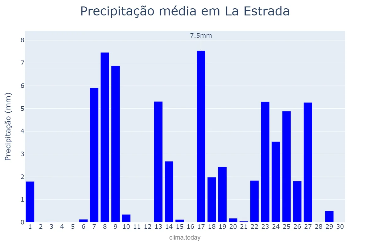 Precipitação em setembro em La Estrada, Galicia, ES