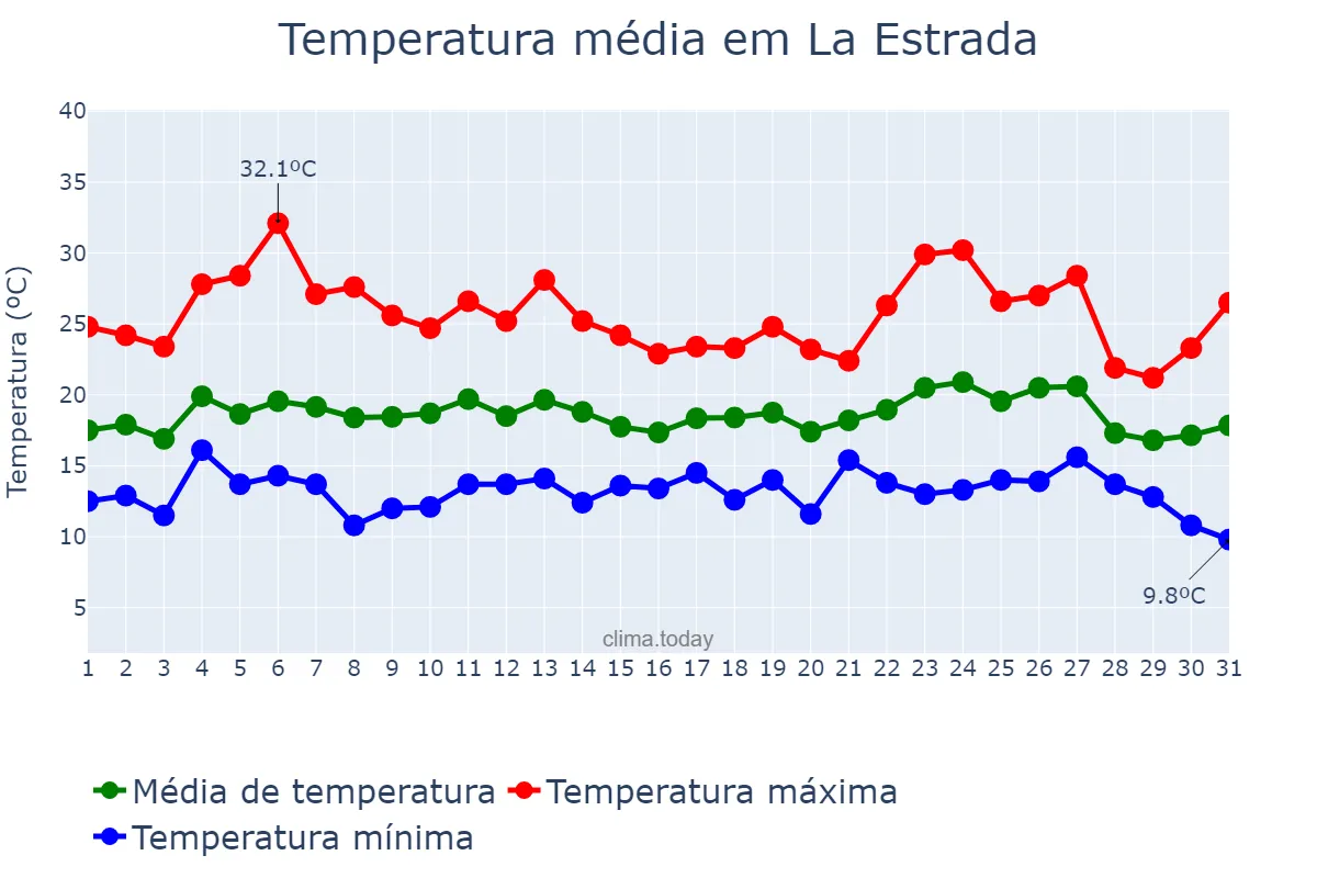 Temperatura em agosto em La Estrada, Galicia, ES