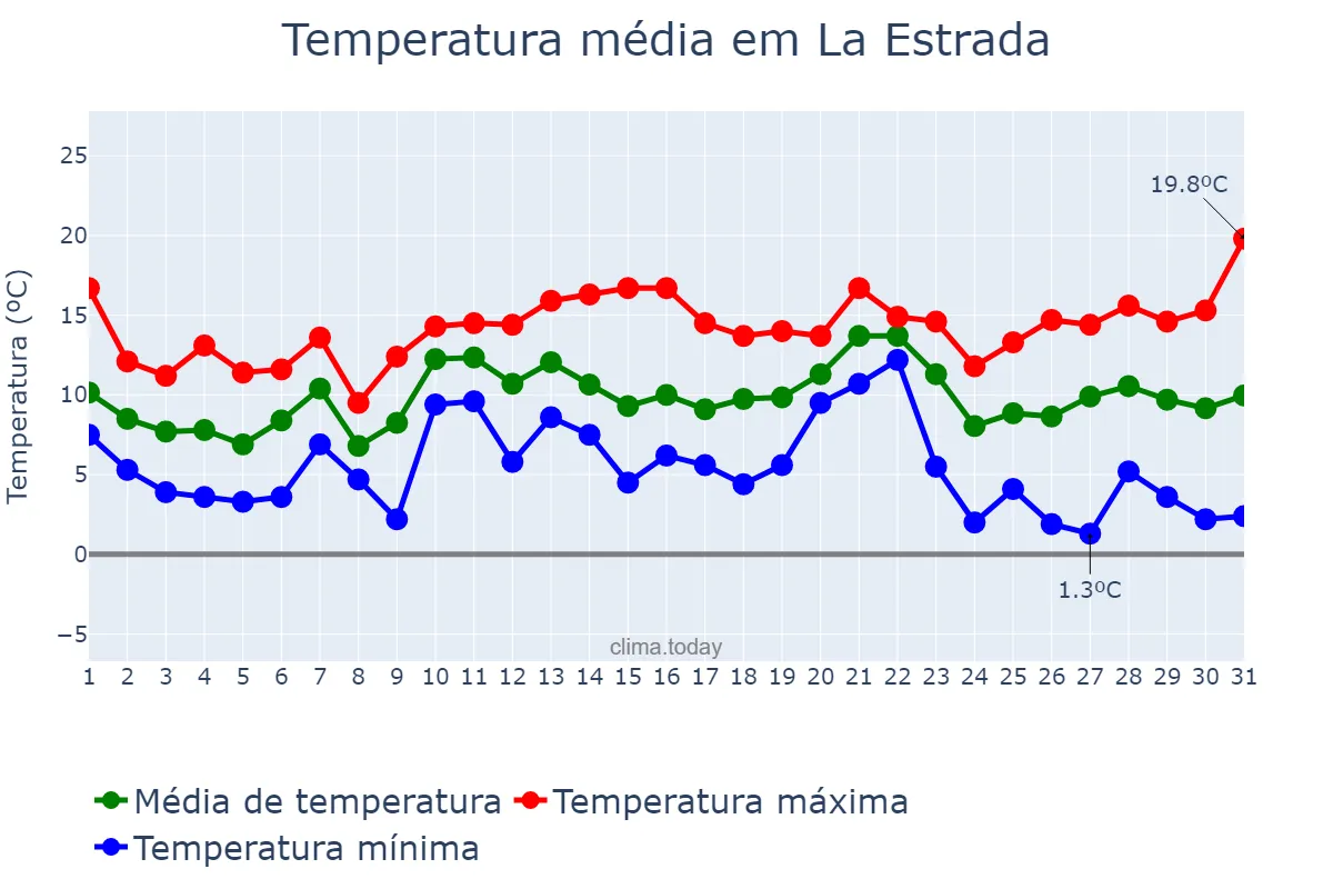 Temperatura em dezembro em La Estrada, Galicia, ES