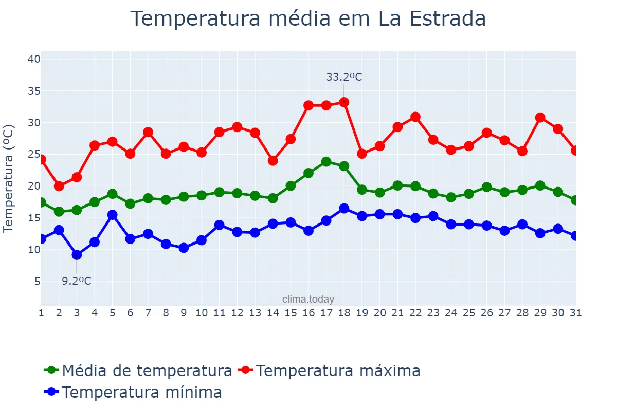 Temperatura em julho em La Estrada, Galicia, ES
