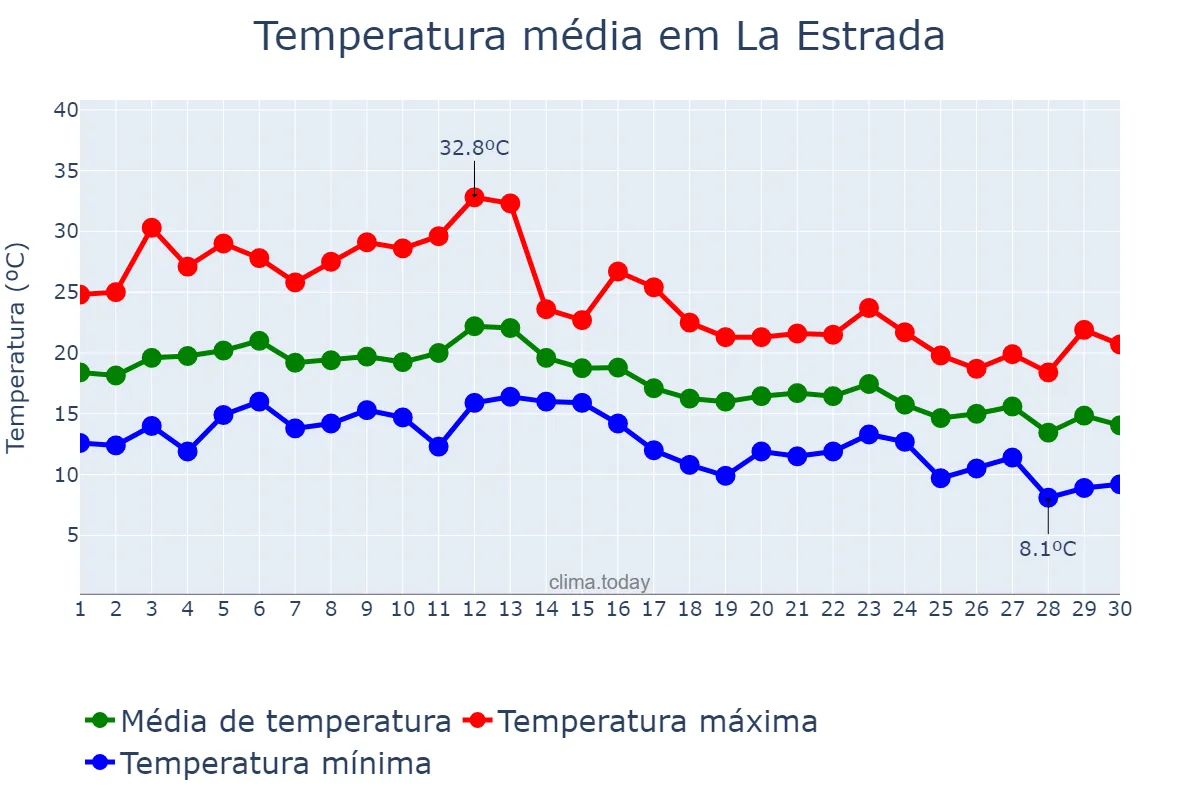 Temperatura em setembro em La Estrada, Galicia, ES