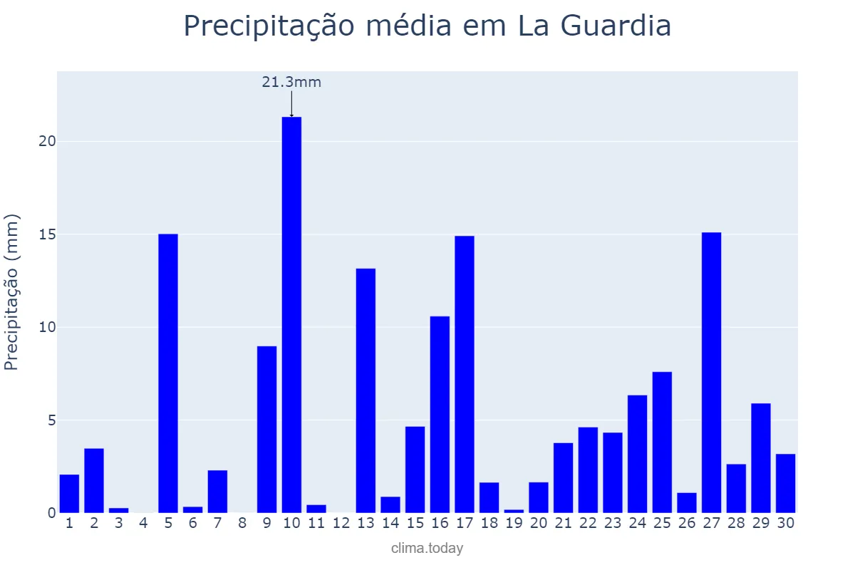 Precipitação em abril em La Guardia, Galicia, ES