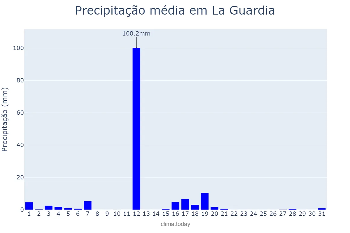 Precipitação em agosto em La Guardia, Galicia, ES