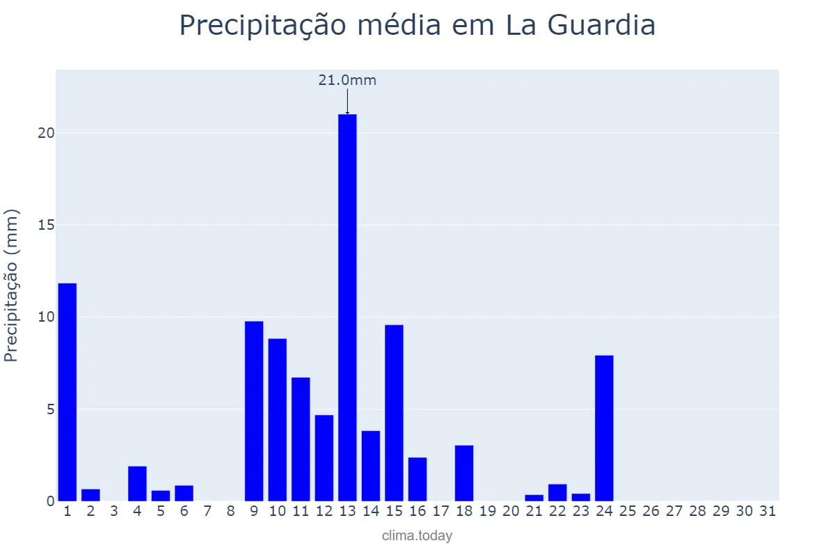 Precipitação em maio em La Guardia, Galicia, ES