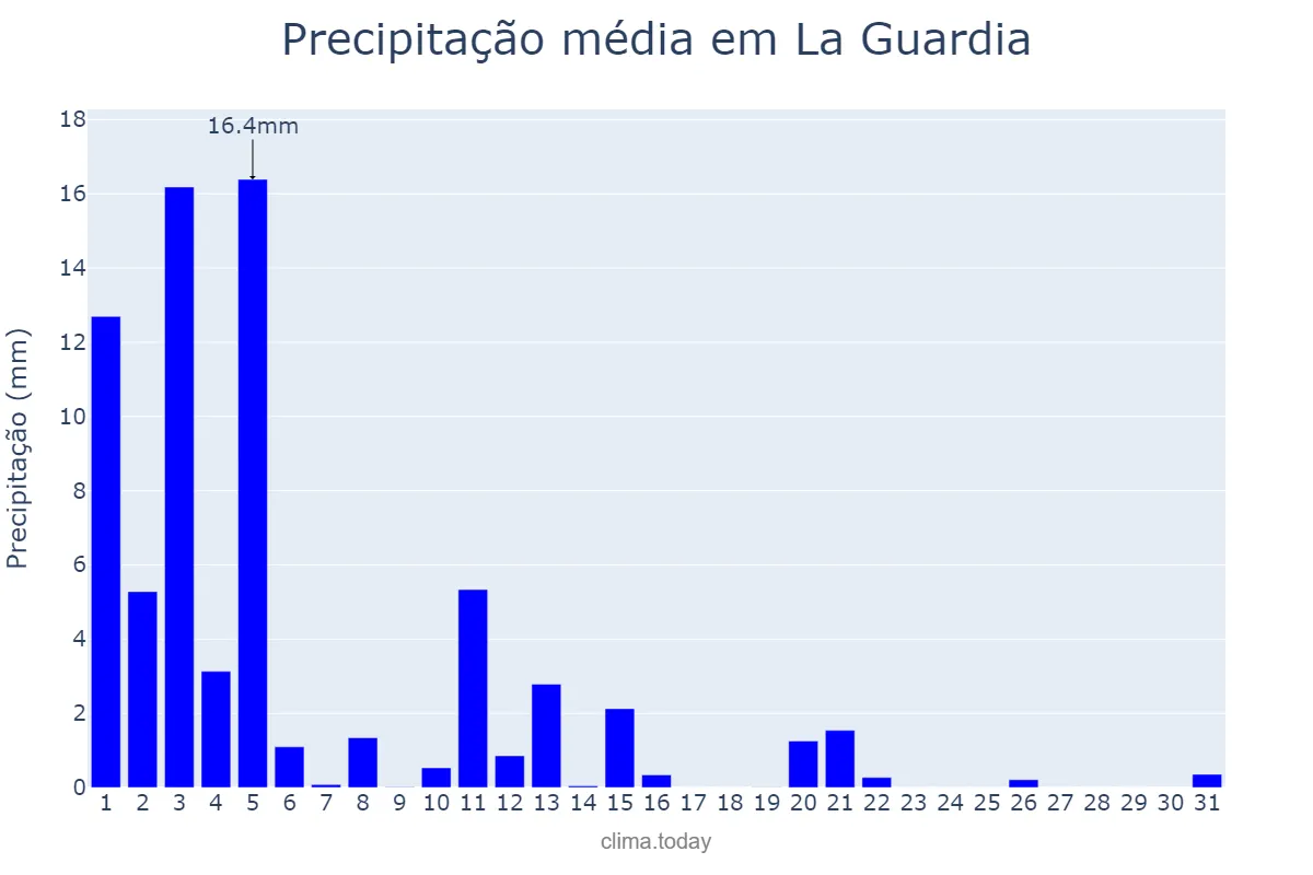 Precipitação em marco em La Guardia, Galicia, ES