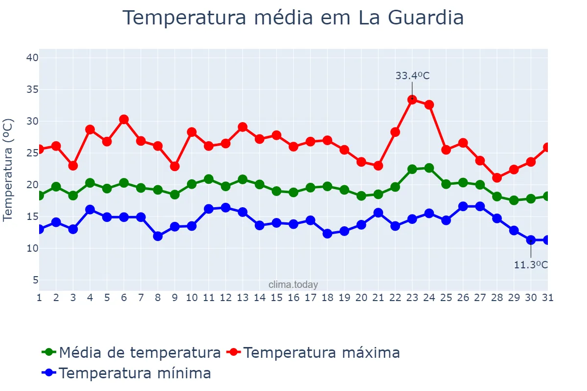 Temperatura em agosto em La Guardia, Galicia, ES