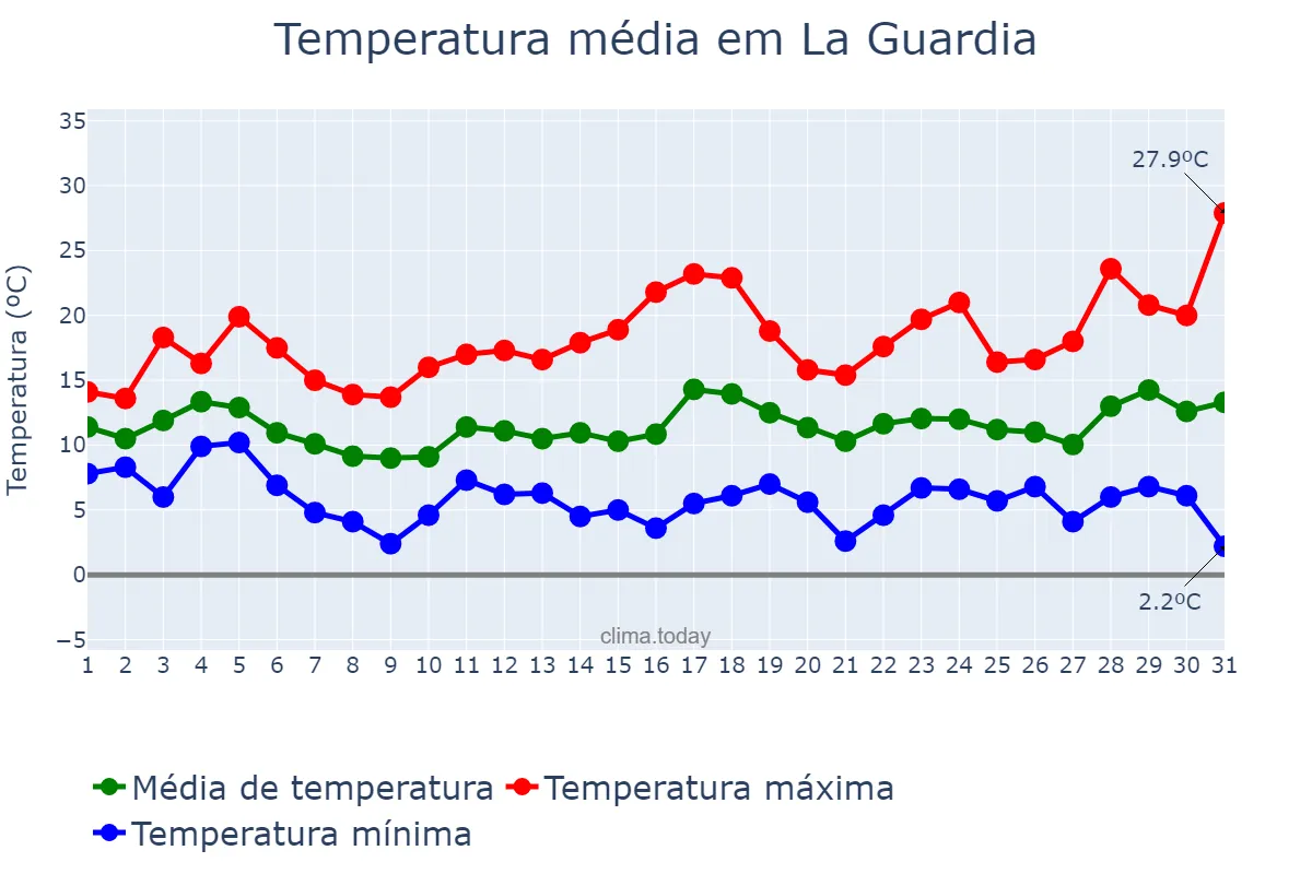 Temperatura em marco em La Guardia, Galicia, ES