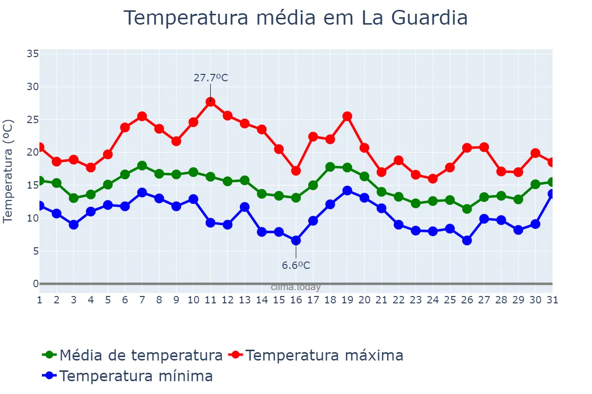 Temperatura em outubro em La Guardia, Galicia, ES