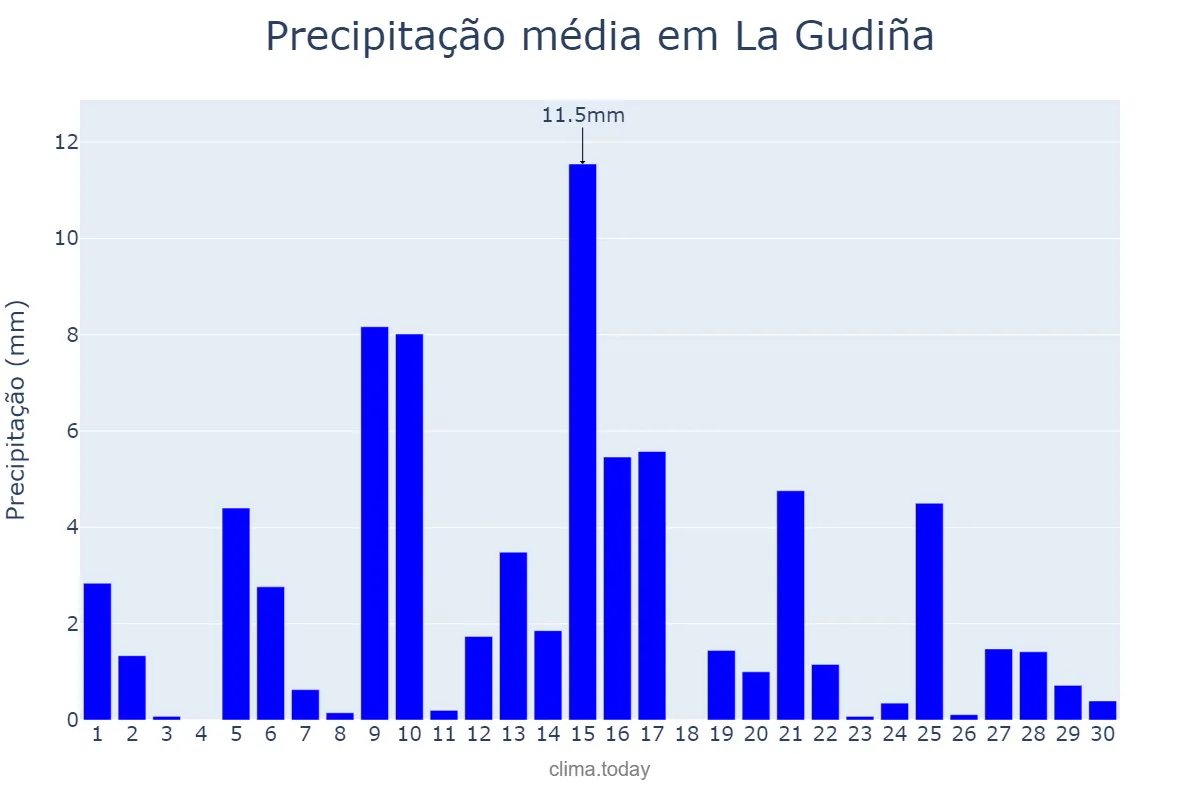 Precipitação em abril em La Gudiña, Galicia, ES