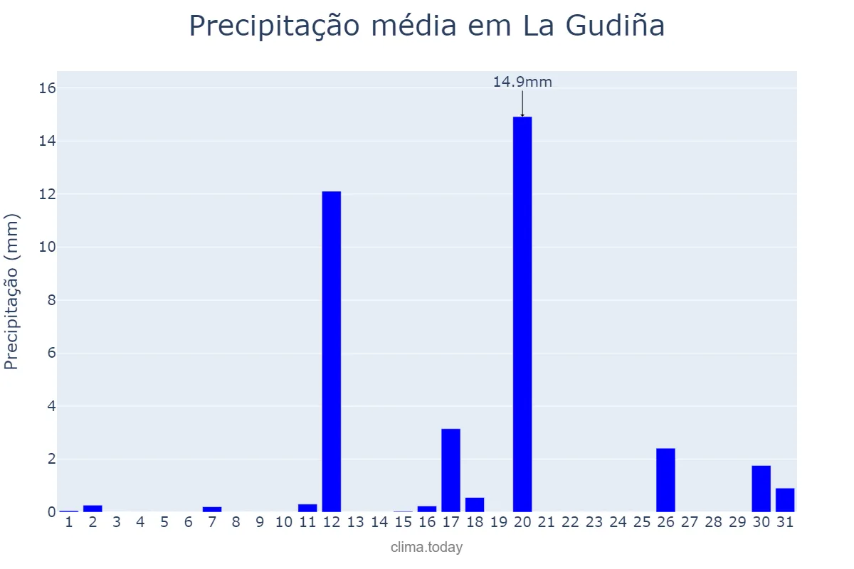 Precipitação em agosto em La Gudiña, Galicia, ES