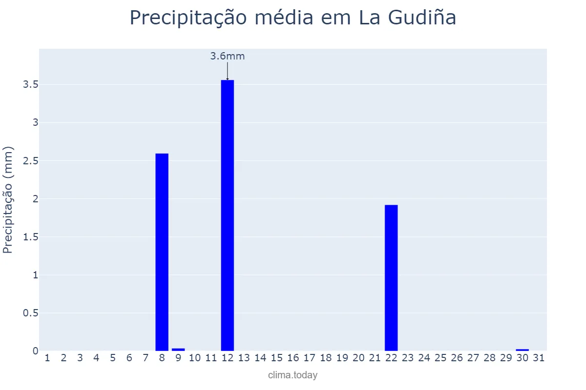 Precipitação em julho em La Gudiña, Galicia, ES