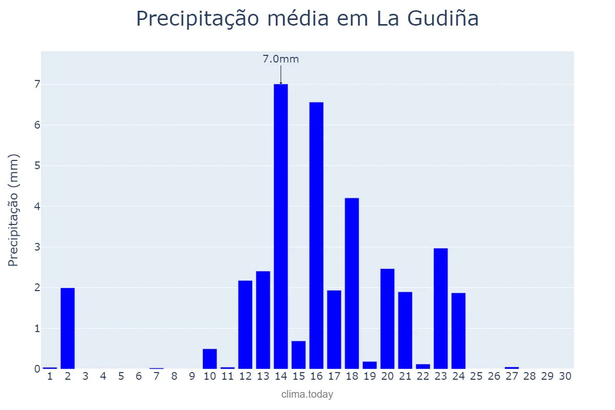 Precipitação em junho em La Gudiña, Galicia, ES