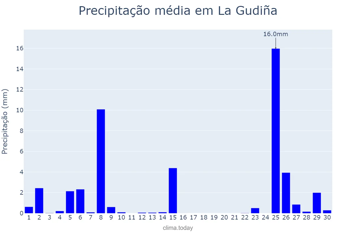 Precipitação em novembro em La Gudiña, Galicia, ES