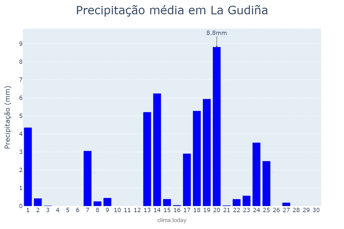Precipitação em setembro em La Gudiña, Galicia, ES