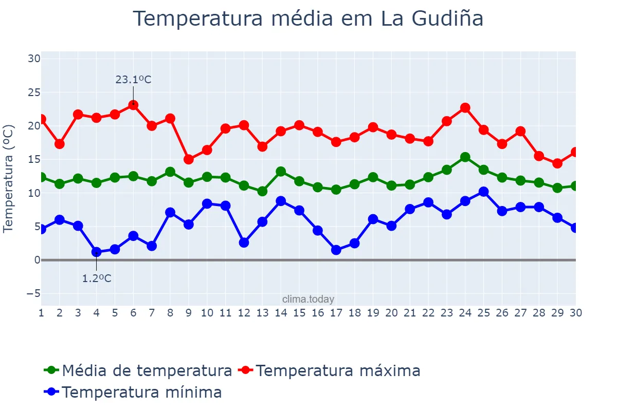 Temperatura em abril em La Gudiña, Galicia, ES