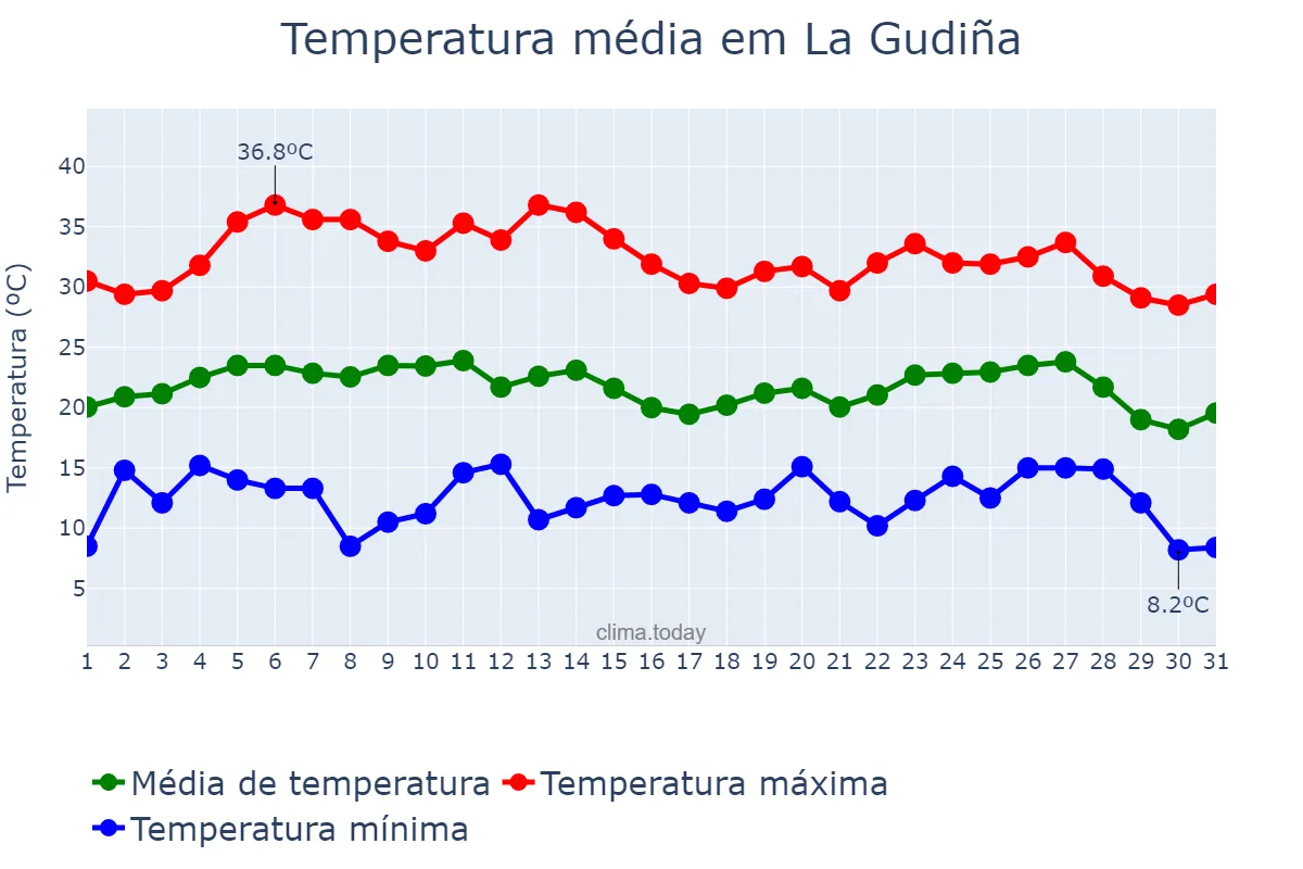Temperatura em agosto em La Gudiña, Galicia, ES