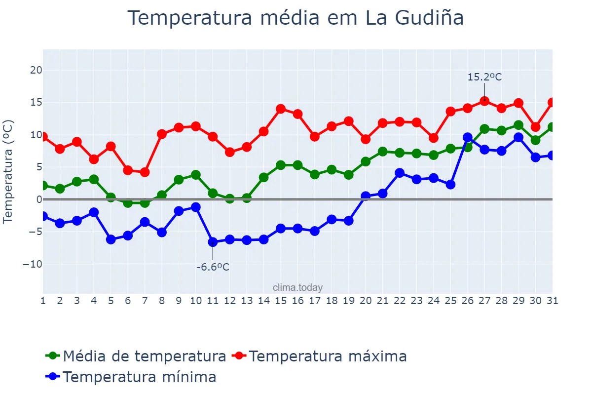 Temperatura em janeiro em La Gudiña, Galicia, ES