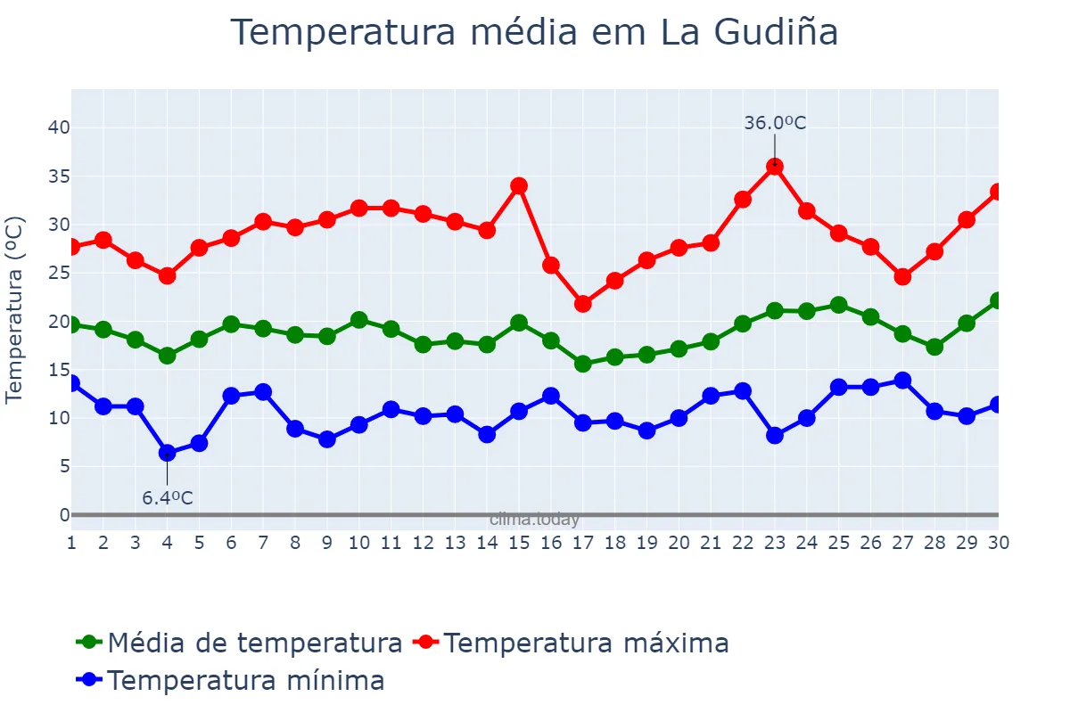 Temperatura em junho em La Gudiña, Galicia, ES