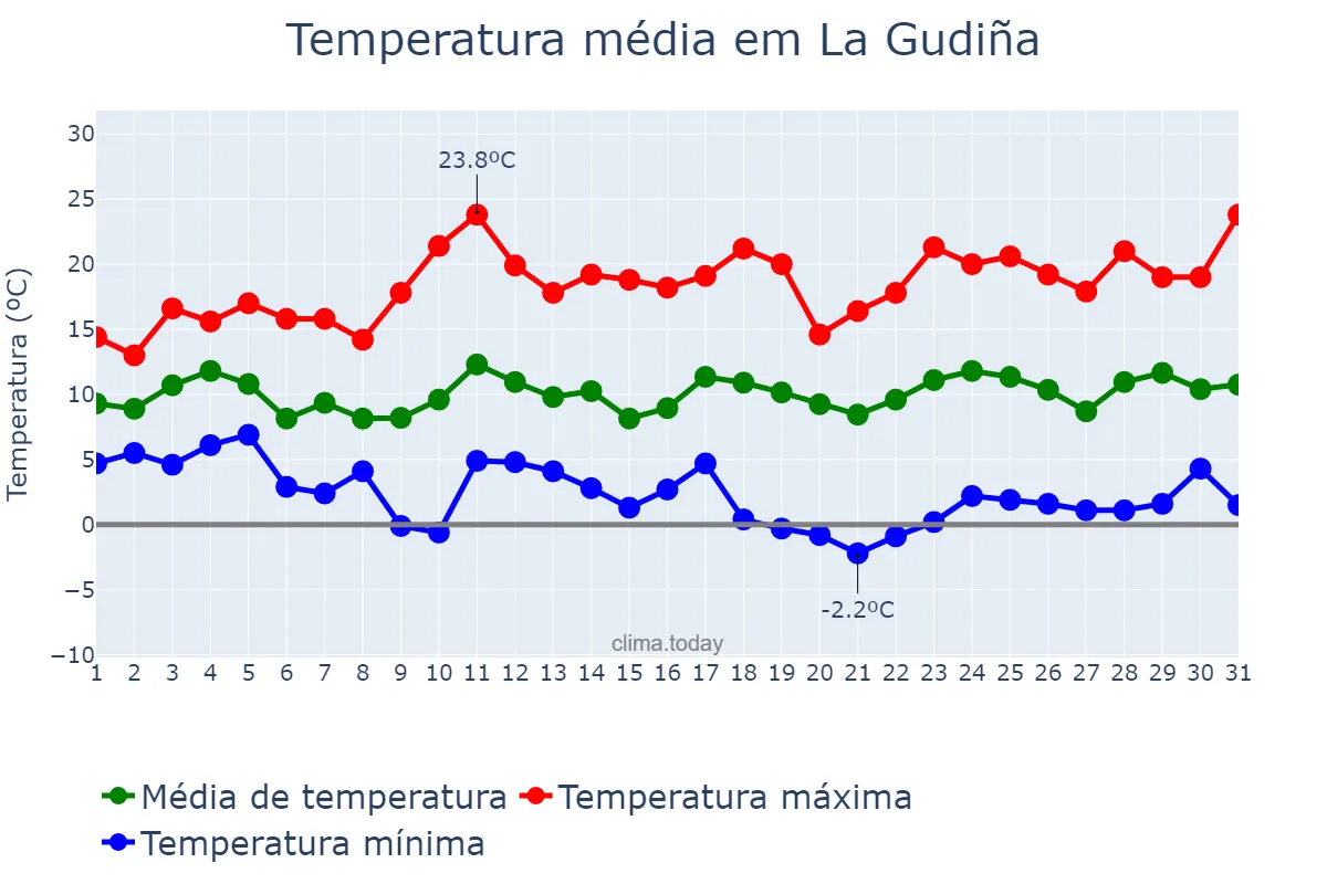 Temperatura em marco em La Gudiña, Galicia, ES