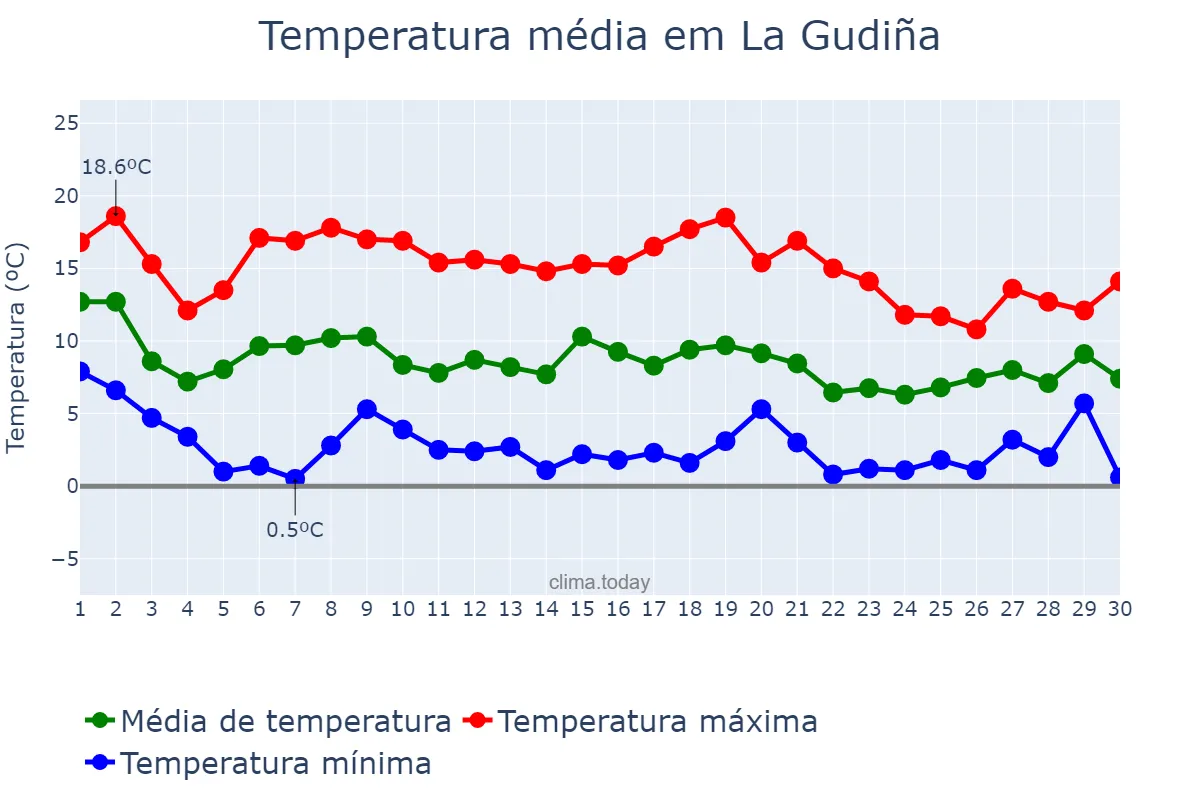 Temperatura em novembro em La Gudiña, Galicia, ES