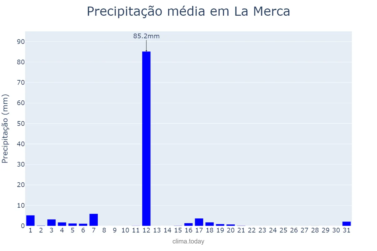 Precipitação em agosto em La Merca, Galicia, ES