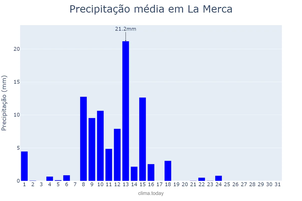 Precipitação em maio em La Merca, Galicia, ES