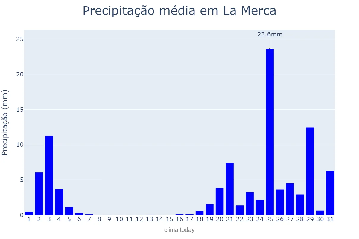 Precipitação em outubro em La Merca, Galicia, ES