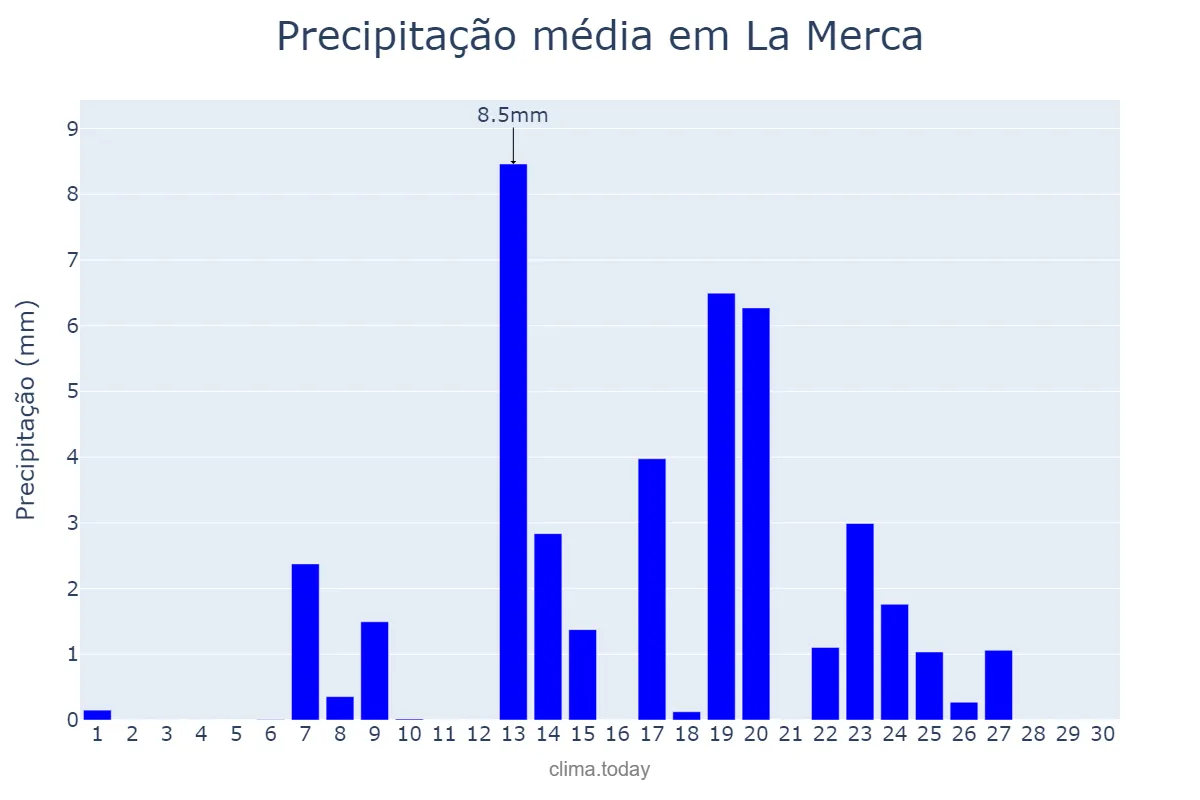 Precipitação em setembro em La Merca, Galicia, ES