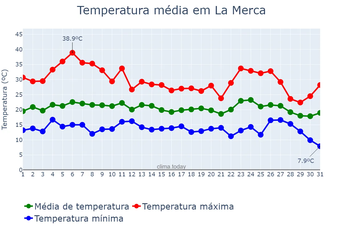 Temperatura em agosto em La Merca, Galicia, ES