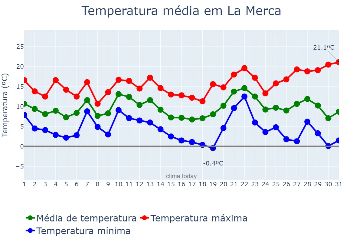 Temperatura em dezembro em La Merca, Galicia, ES