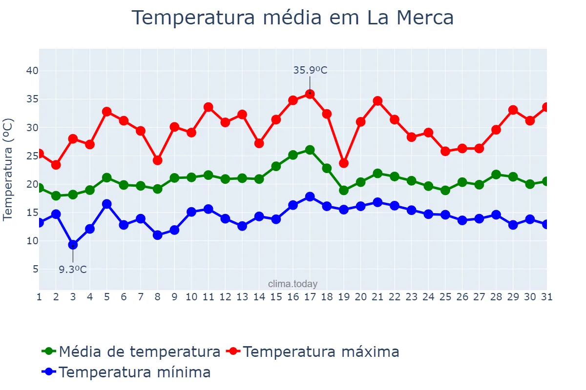 Temperatura em julho em La Merca, Galicia, ES