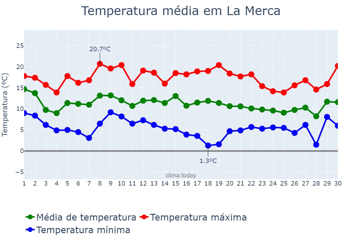 Temperatura em novembro em La Merca, Galicia, ES