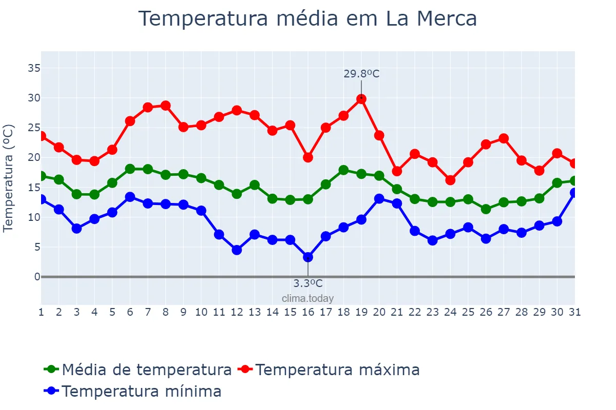 Temperatura em outubro em La Merca, Galicia, ES