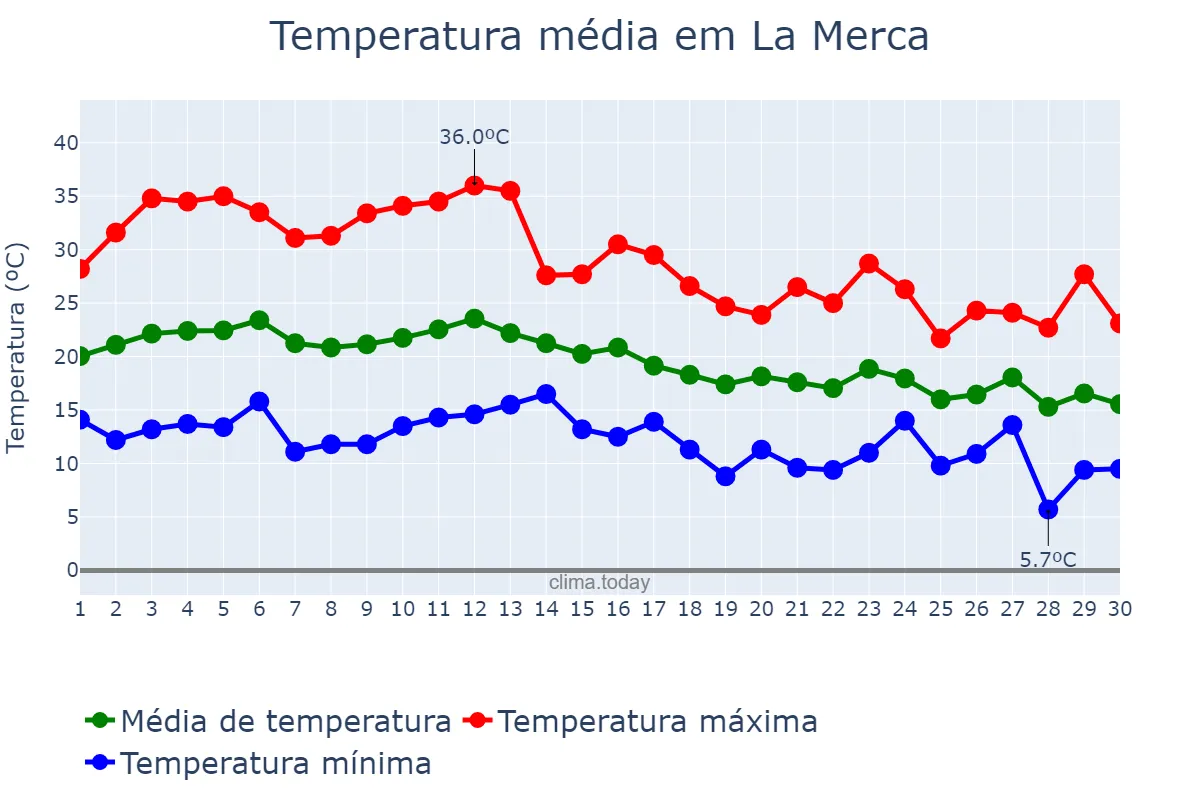 Temperatura em setembro em La Merca, Galicia, ES