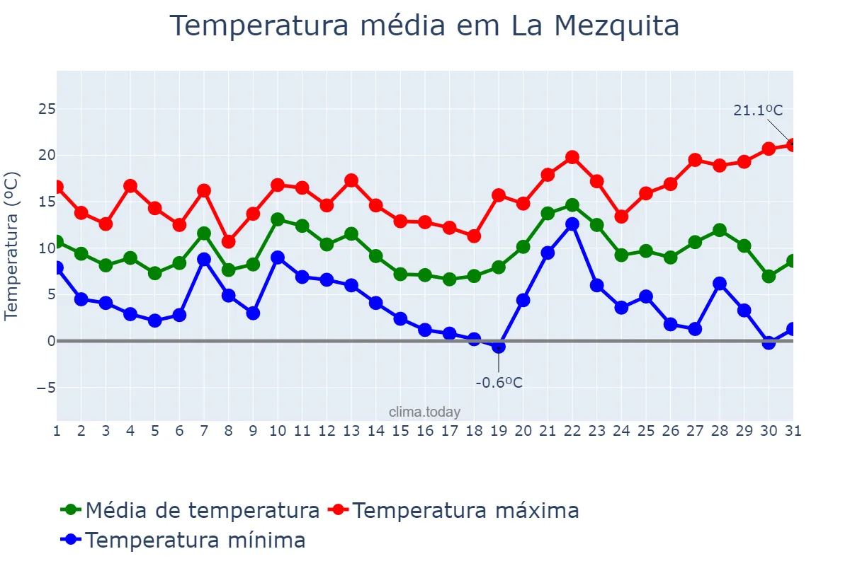 Temperatura em dezembro em La Mezquita, Galicia, ES