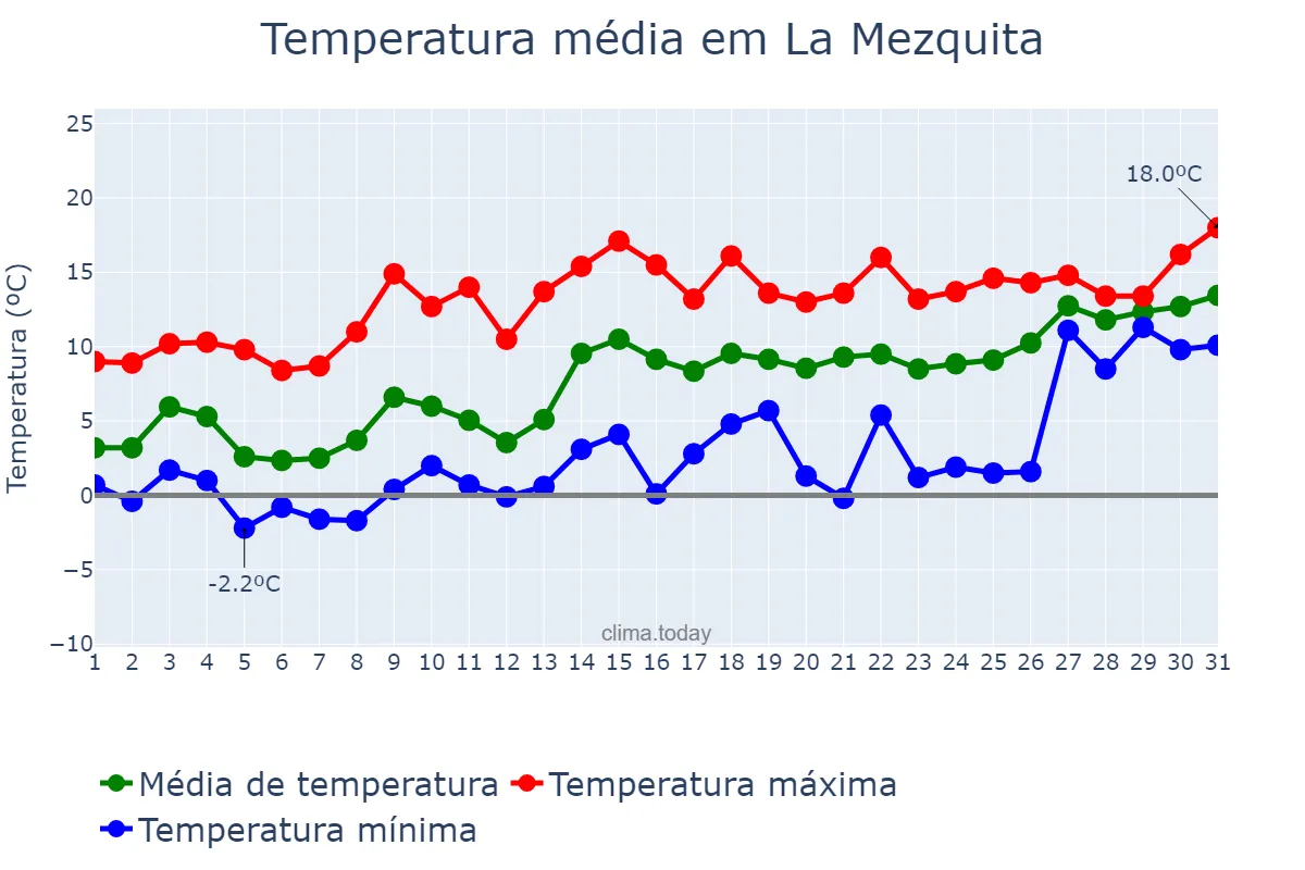 Temperatura em janeiro em La Mezquita, Galicia, ES