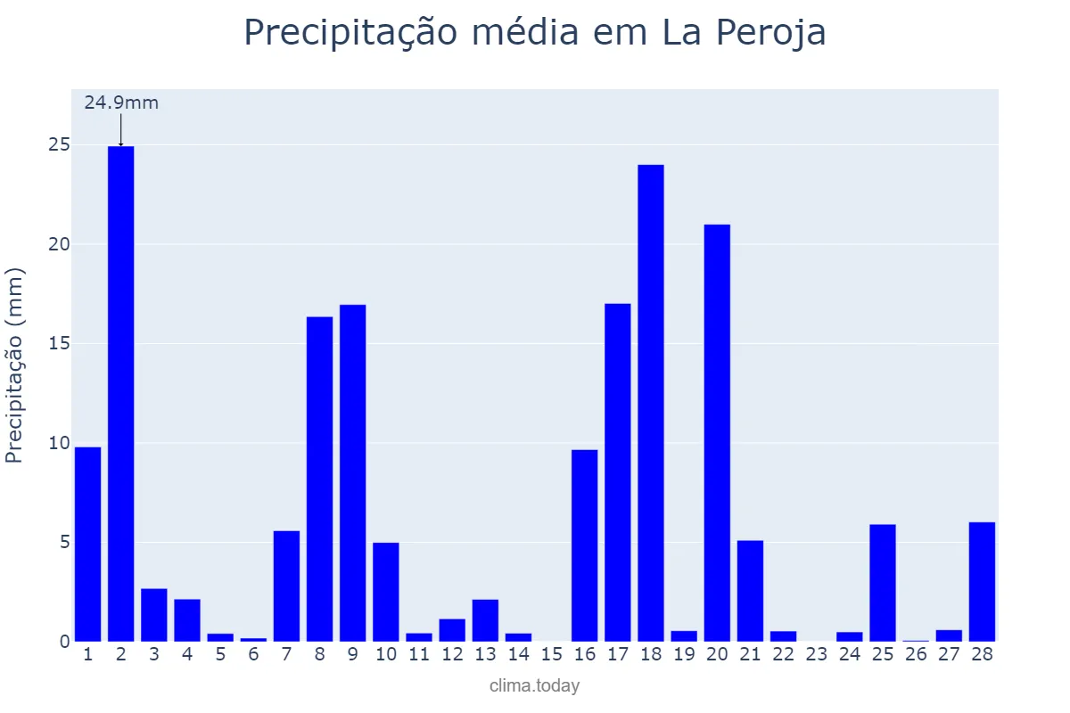 Precipitação em fevereiro em La Peroja, Galicia, ES