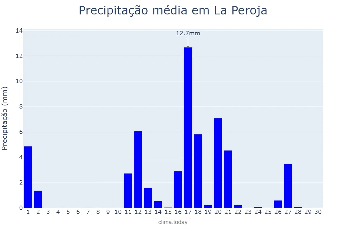 Precipitação em junho em La Peroja, Galicia, ES