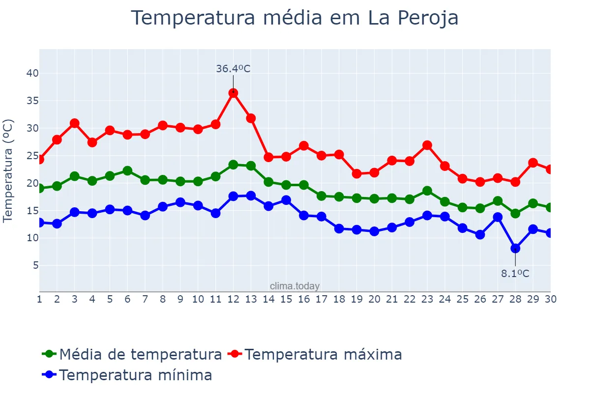 Temperatura em setembro em La Peroja, Galicia, ES
