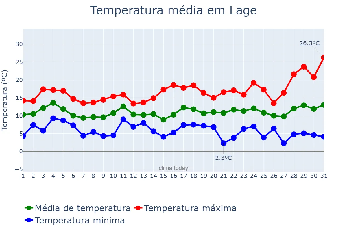 Temperatura em marco em Lage, Galicia, ES