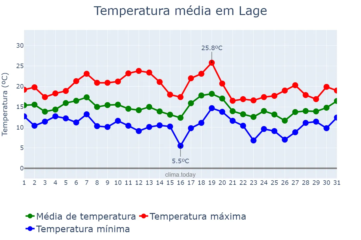 Temperatura em outubro em Lage, Galicia, ES