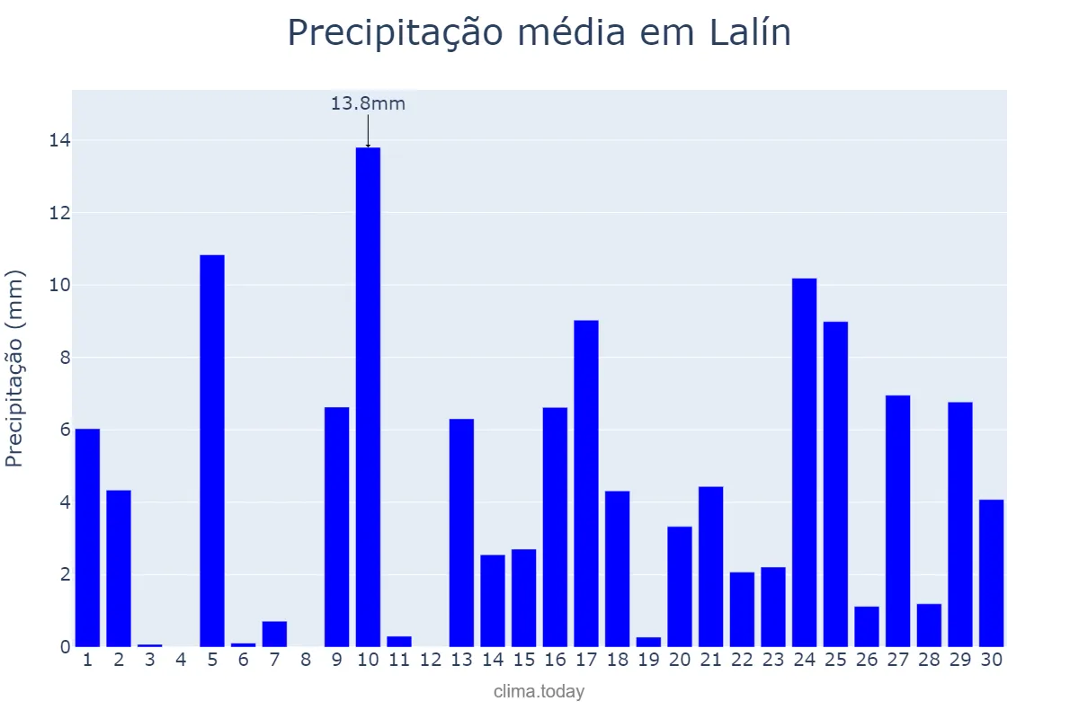 Precipitação em abril em Lalín, Galicia, ES