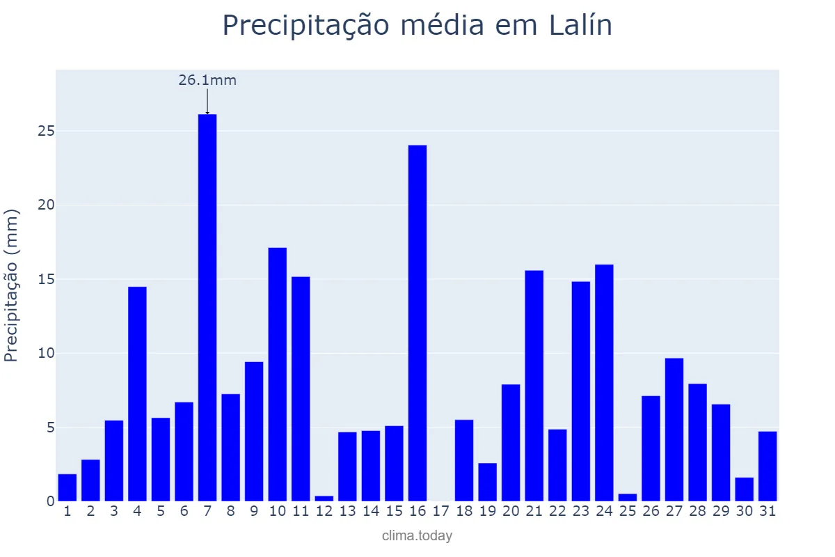 Precipitação em dezembro em Lalín, Galicia, ES