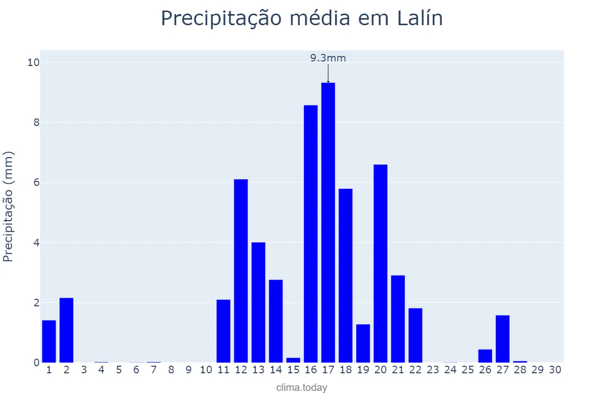Precipitação em junho em Lalín, Galicia, ES