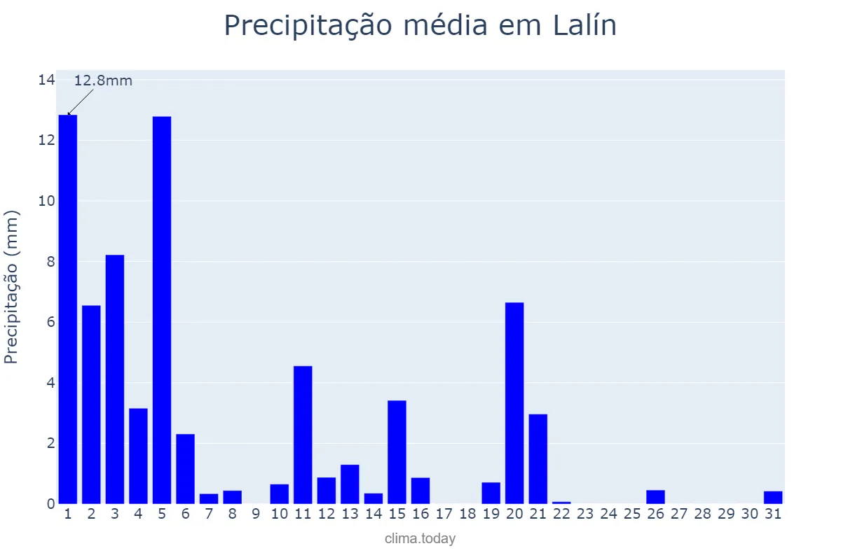 Precipitação em marco em Lalín, Galicia, ES