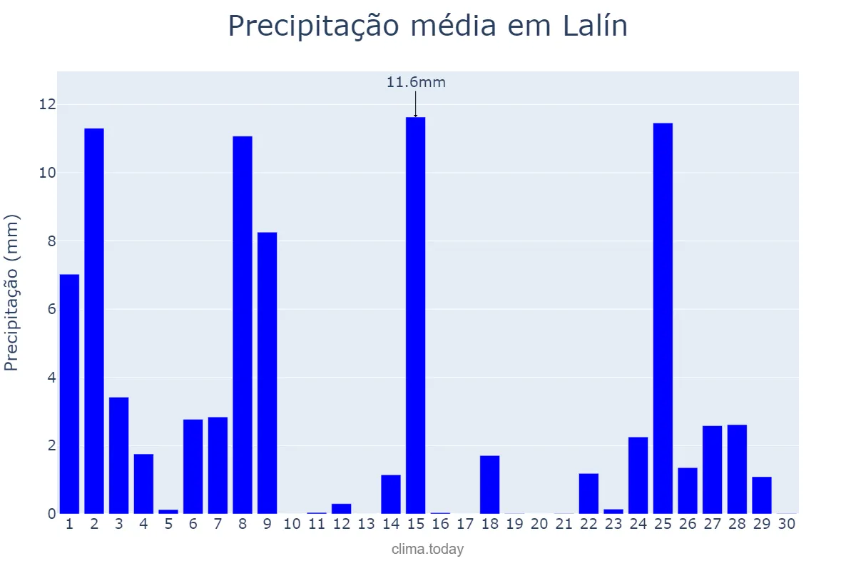 Precipitação em novembro em Lalín, Galicia, ES