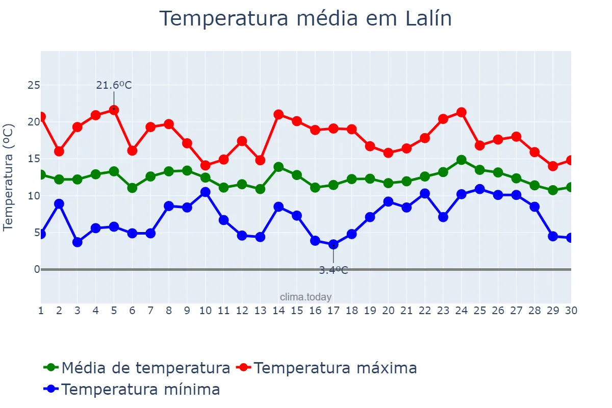 Temperatura em abril em Lalín, Galicia, ES